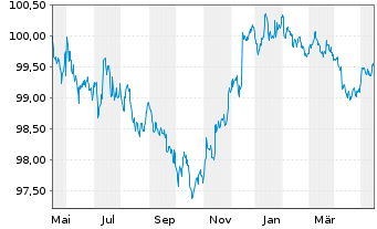 Chart Morgan Stanley DL-FLR Notes 2023(23/27) - 1 Year