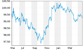 Chart Morgan Stanley DL-FLR Notes 2023(23/27) - 1 Jahr