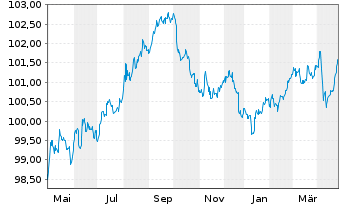 Chart Morgan Stanley DL-FLR Notes 2023(23/29) - 1 Year