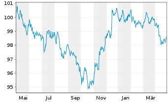 Chart Morgan Stanley DL-FLR Notes 2023(23/29) - 1 an
