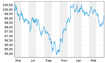 Chart Morgan Stanley DL-FLR Notes 2023(23/29) - 1 Year
