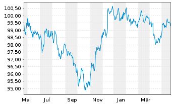 Chart Morgan Stanley DL-FLR Notes 2023(23/29) - 1 Jahr