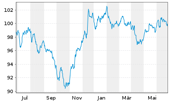 Chart Morgan Stanley DL-FLR Notes 2023(33/38) - 1 Year