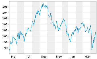 Chart Morgan Stanley DL-FLR Notes 2023(33/38) - 1 Year