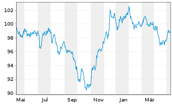 Chart Morgan Stanley DL-FLR Notes 2023(33/38) - 1 an