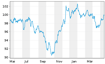 Chart Morgan Stanley DL-FLR Notes 2023(33/38) - 1 Year