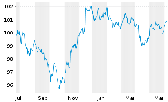 Chart Morgan Stanley DL-FLR Med.-T. Nts 2023(23/29) - 1 Year