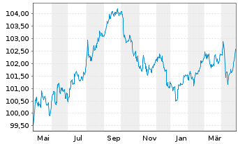 Chart Morgan Stanley DL-FLR Med.-T. Nts 2023(23/29) - 1 Year