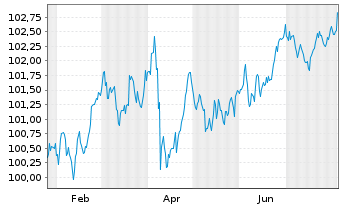 Chart Morgan Stanley DL-FLR Med.-T. Nts 2025(25/31) - 1 an