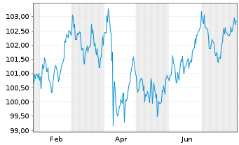 Chart Morgan Stanley DL-FLR Med.-T. Nts 2025(25/36) - 1 Jahr