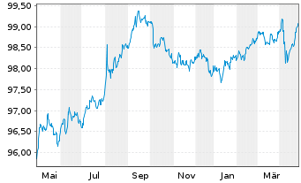 Chart Morgan Stanley DL-Notes 2015(27) - 1 Year