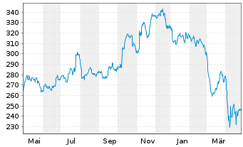 Chart Morningstar Inc. - 1 Year