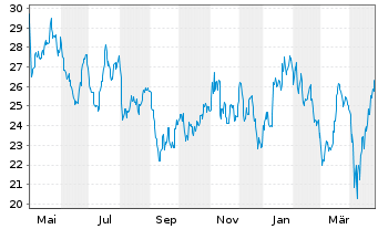 Chart Mosaic Co., The - 1 Year