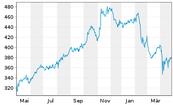 Chart Motorola Solutions Inc. - 1 Year