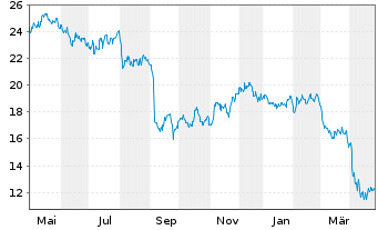 Chart Movado Group Inc. - 1 Year