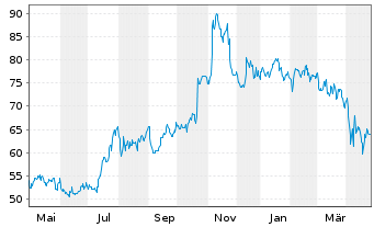 Chart Mueller Industries Inc. - 1 an