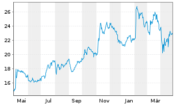 Chart Mueller Water Products Inc. Shares Series A  - 1 Year