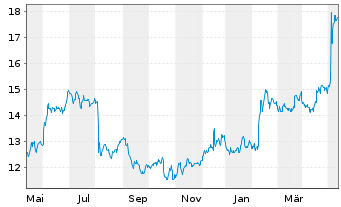Chart Mueller Water Products Inc. Shares Series A  - 1 Year