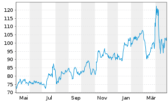 Chart Mr. Cooper Group Inc. - 1 an