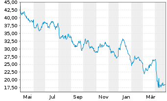 Chart Murphy Oil Corp. - 1 Year