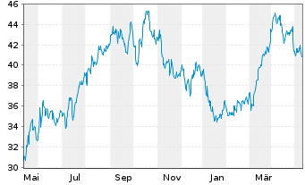 Chart Murphy Oil Corp. - 1 an