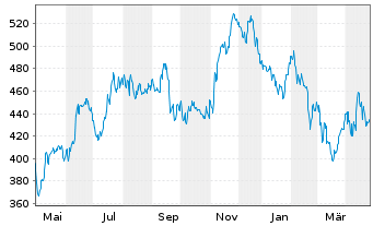 Chart Murphy USA Inc. - 1 Year