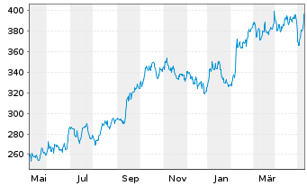 Chart Murphy USA Inc. - 1 Jahr