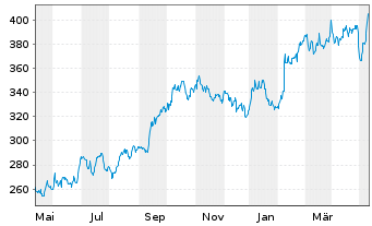 Chart Murphy USA Inc. - 1 Year