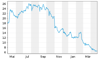 Chart Myriad Genetics Inc. - 1 Year