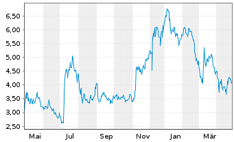 Chart Myomo Inc. - 1 Year