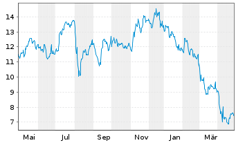 Chart NCR Voyix Corp. - 1 Year