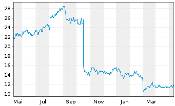 Chart NCR Voyix Corp. - 1 Jahr