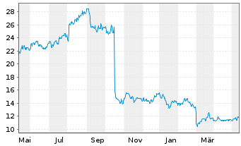Chart NCR Voyix Corp. - 1 Year