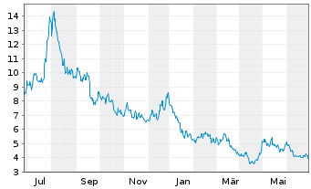 Chart Nio Inc. ADRs - 1 Year