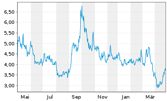 Chart Nio Inc. ADRs - 1 Year