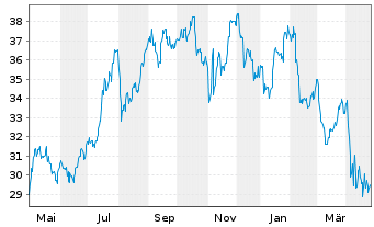 Chart NMI Holdings Inc. - 1 an