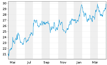 Chart NMI Holdings Inc. - 1 Jahr