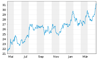 Chart NMI Holdings Inc. - 1 Year