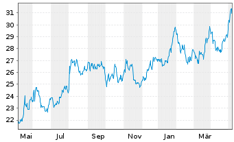 Chart NMI Holdings Inc. - 1 Jahr