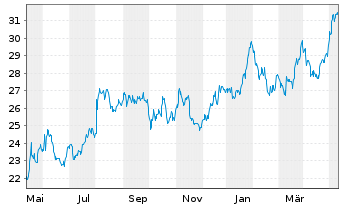 Chart NMI Holdings Inc. - 1 an