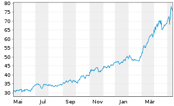 Chart NRG Energy Inc. - 1 Jahr