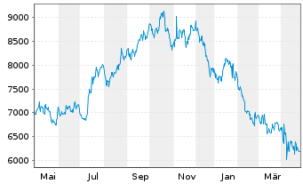 Chart NVR Inc. - 1 an