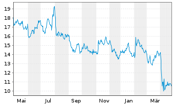 Chart NOV Inc. - 1 an