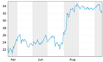 Chart NCR ATM Co LLC - 1 Year