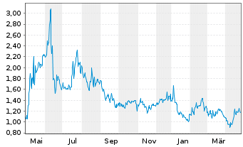 Chart Nanoviricides Inc. - 1 Year