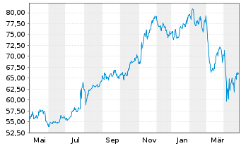 Chart Nasdaq Inc. - 1 an