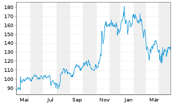 Chart Natera Inc. - 1 Year