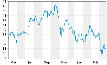 Chart NNN REIT Inc. - 1 an