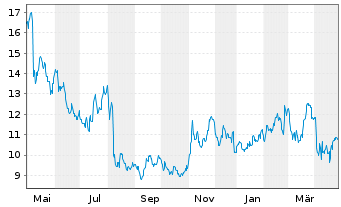 Chart National Vision Holdings Inc. - 1 an