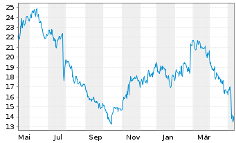 Chart National Vision Holdings Inc. - 1 Jahr